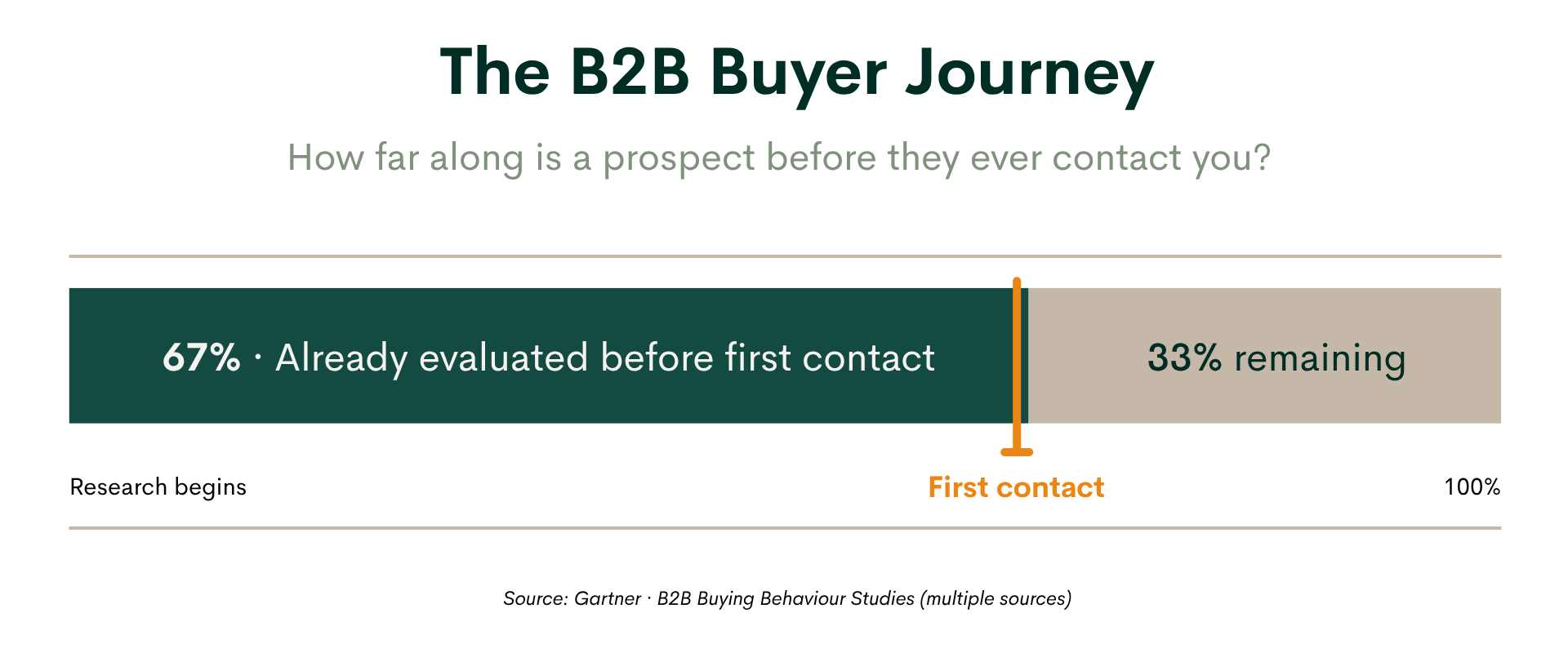 Gartner B2B Buyer journey